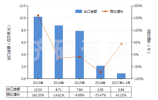 2013-2017年3月中國(guó)其他未硫化的初級(jí)形狀復(fù)合橡膠(HS40059900)出口總額及增速統(tǒng)計(jì)